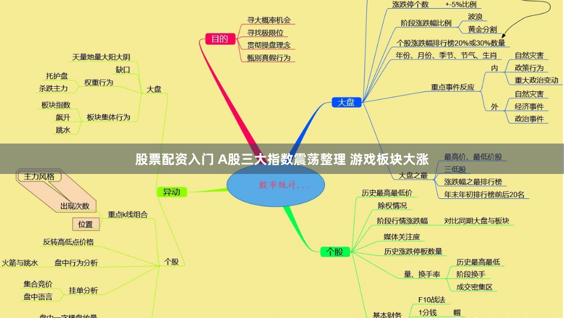 股票配资入门 A股三大指数震荡整理 游戏板块大涨