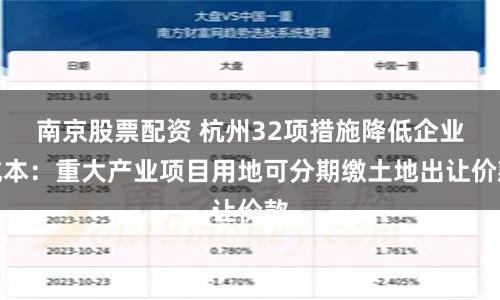 南京股票配资 杭州32项措施降低企业成本：重大产业项目用地可分期缴土地出让价款